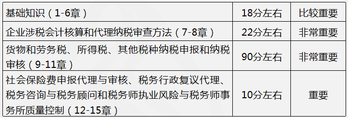 稅務師教材基本結構