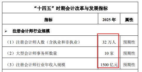 財政部宣布注冊會計師要漲薪？還不抓緊時間備考！