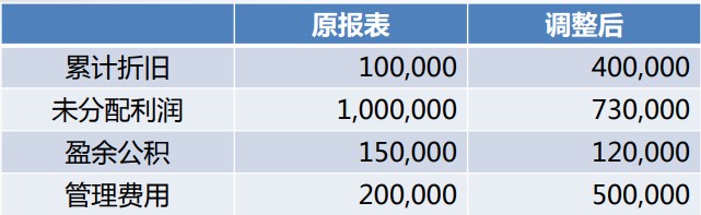 會(huì)計(jì)差錯(cuò)調(diào)整的財(cái)務(wù)處理，有實(shí)例~