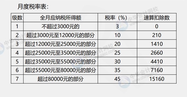 發(fā)放年終獎(jiǎng)如何計(jì)算個(gè)人所得稅呢？