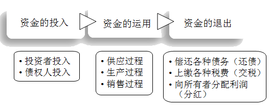 快來(lái)了解會(huì)計(jì)的對(duì)象、要素有哪些