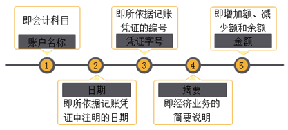 會計的等式和科目 你知道嗎？