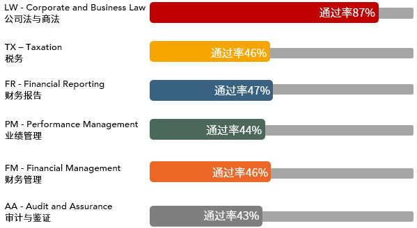 2021年3月ACCA考試通過率新鮮出爐！ (1)