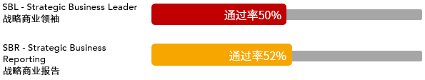 2021年3月ACCA考試通過率新鮮出爐！ (2)