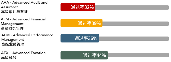 62021年3月ACCA考試通過率新鮮出爐！40 (3)