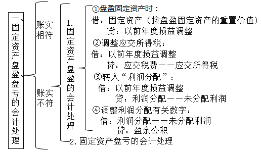 會(huì)計(jì)新手入門(mén)必學(xué)之財(cái)產(chǎn)清查