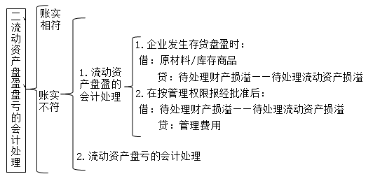 會(huì)計(jì)新手入門(mén)必學(xué)之財(cái)產(chǎn)清查