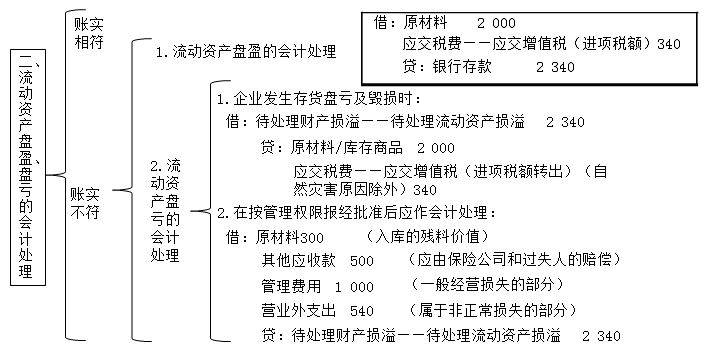 會(huì)計(jì)新手入門(mén)必學(xué)之財(cái)產(chǎn)清查