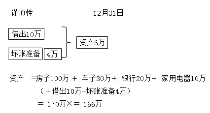 會(huì)計(jì)新手入門(mén)必學(xué)之財(cái)產(chǎn)清查