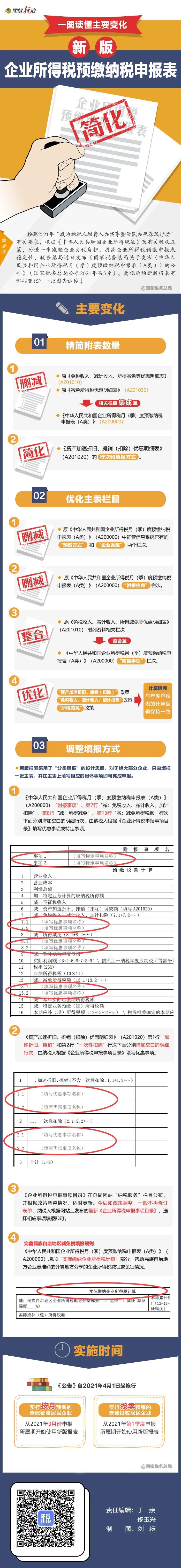 企業(yè)所得稅預(yù)繳納稅申報(bào)表簡化了！一圖讀懂主要變化