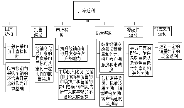 汽車4S店的特殊業(yè)務(wù)核算