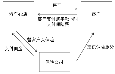 汽車4S店的特殊業(yè)務(wù)核算