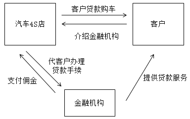 汽車4S店的特殊業(yè)務(wù)核算