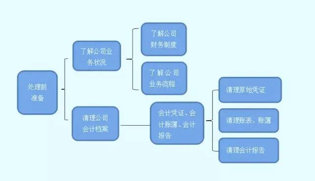 收藏！亂賬處理分分鐘搞定！