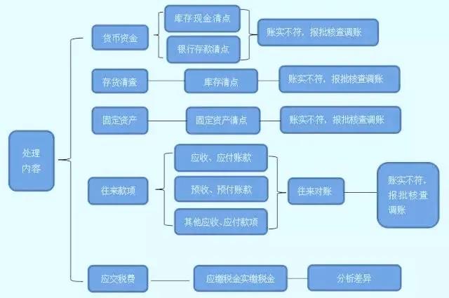 收藏！亂賬處理分分鐘搞定！