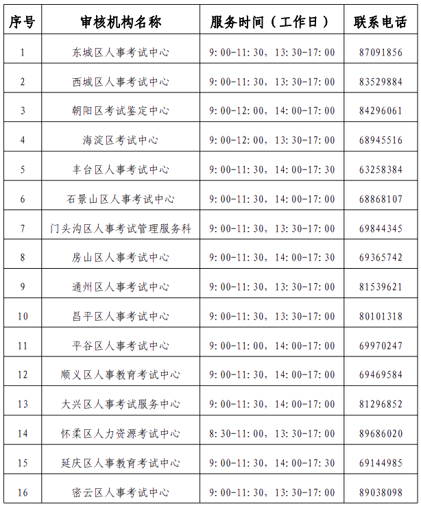 審核機(jī)構(gòu)審核機(jī)構(gòu)聯(lián)系方式