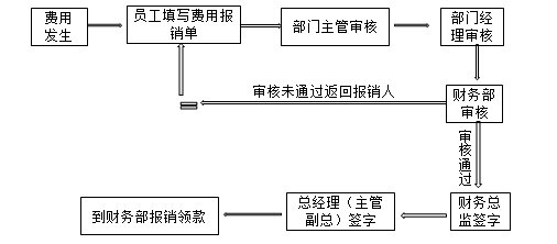 財(cái)務(wù)人注意啦，費(fèi)用報(bào)銷流程、分錄全匯總~