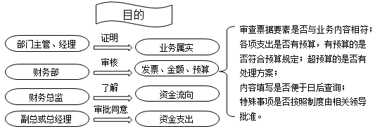 財(cái)務(wù)人注意啦，費(fèi)用報(bào)銷流程、分錄全匯總~