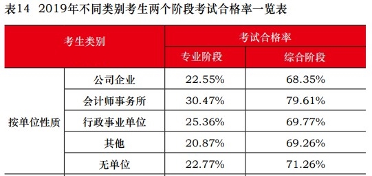 這些考生不報注會考試可惜啦！一定要報！