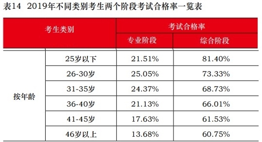 這些考生不報注會考試可惜啦！一定要報！