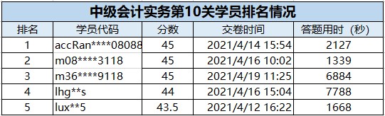 速來圍觀：2021中級(jí)會(huì)計(jì)答題闖關(guān)賽獲獎(jiǎng)名單出爐~