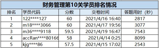 速來圍觀：2021中級(jí)會(huì)計(jì)答題闖關(guān)賽獲獎(jiǎng)名單出爐~