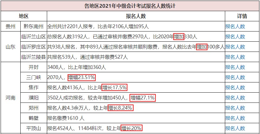 2021中級會計職稱多地報考人數(shù)創(chuàng)新高！該如何應(yīng)對？