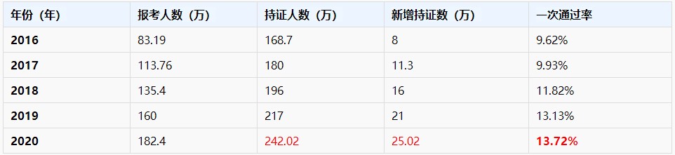 2021中級會計職稱多地報考人數(shù)創(chuàng)新高！該如何應(yīng)對？