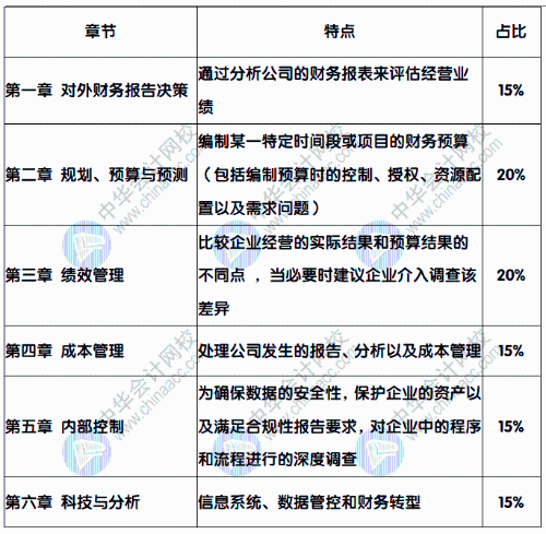 報(bào)考CMA，CMA都考些什么內(nèi)容呢？