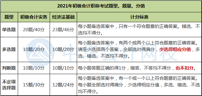 財(cái)政部公布2021年初級(jí)會(huì)計(jì)職稱考試題量、分值及評(píng)分標(biāo)準(zhǔn)！