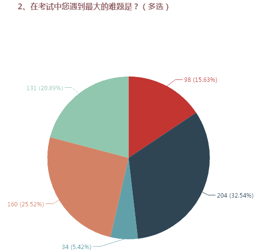 高會(huì)考試題量太大？提高做題速度的基本方法>>