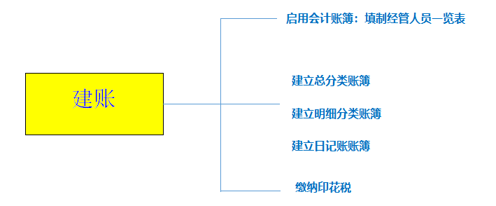 會計如何建賬？快來看，速成！