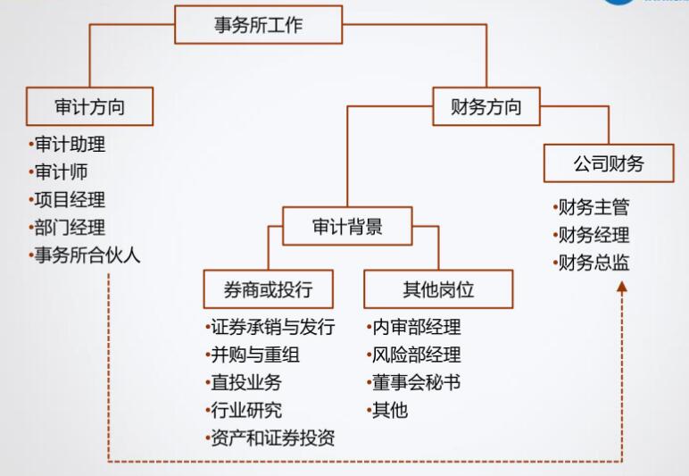 小白求職！企業(yè)還是事務(wù)所？