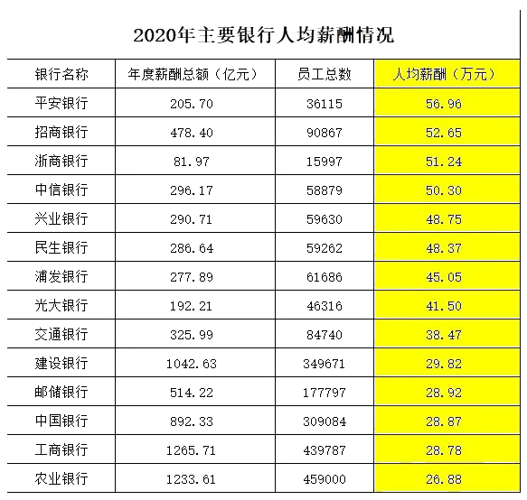 月薪4萬！解密銀行人真實(shí)薪資待遇 未來還是鐵飯碗嗎？