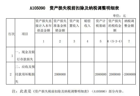 案解資產(chǎn)損失類業(yè)務(wù)，企業(yè)所得稅年度納稅申報(bào)表填寫