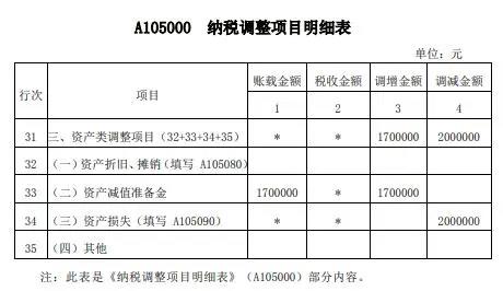 案解資產(chǎn)損失類業(yè)務(wù)，企業(yè)所得稅年度納稅申報(bào)表填寫