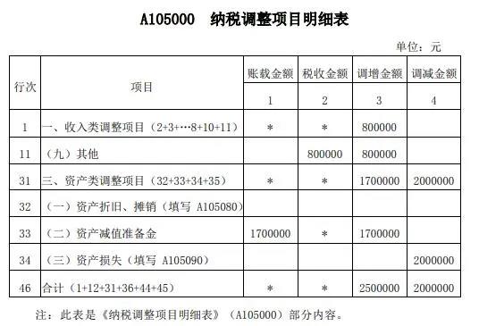 案解資產(chǎn)損失類業(yè)務(wù)，企業(yè)所得稅年度納稅申報(bào)表填寫