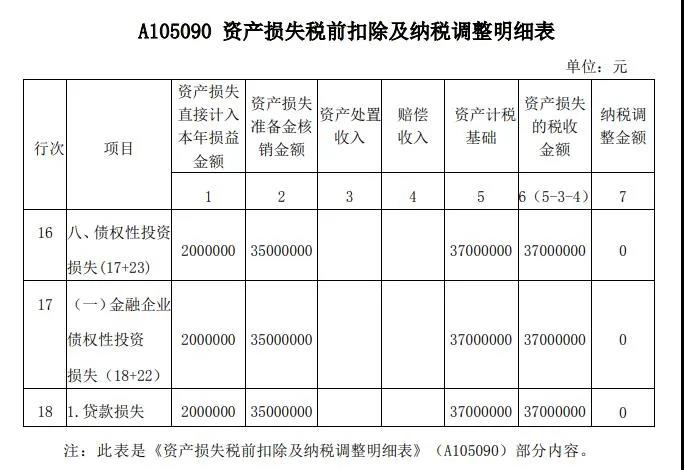 案解資產(chǎn)損失類業(yè)務(wù)，企業(yè)所得稅年度納稅申報(bào)表填寫