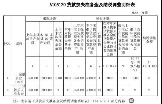 案解資產(chǎn)損失類業(yè)務(wù)，企業(yè)所得稅年度納稅申報(bào)表填寫