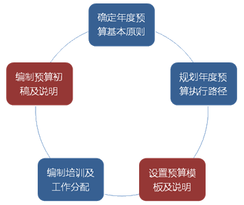 如何設(shè)計(jì)簡(jiǎn)單實(shí)用的預(yù)算編制表格?速看！