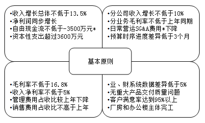 如何設(shè)計(jì)簡(jiǎn)單實(shí)用的預(yù)算編制表格?速看！