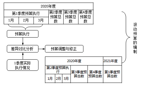 如何設(shè)計(jì)簡(jiǎn)單實(shí)用的預(yù)算編制表格?速看！