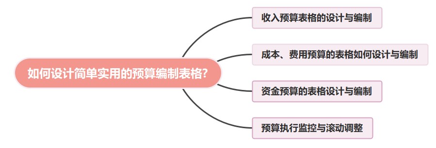 如何設(shè)計(jì)簡(jiǎn)單實(shí)用的預(yù)算編制表格?速看！