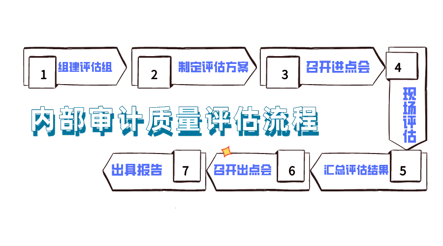 內(nèi)部審計質量評估流程，你了解嗎？