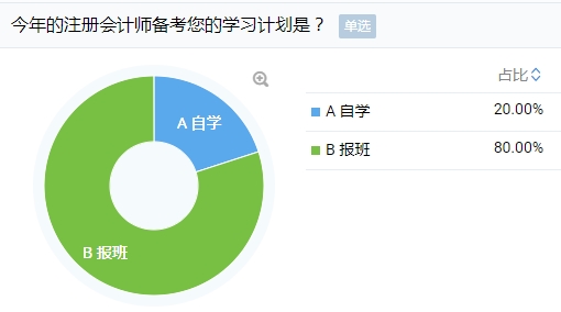 考注會(huì)自學(xué)還是報(bào)班？80%考生的選擇竟然是？！