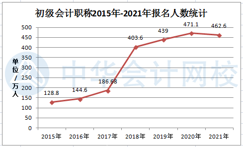 2021年初級會計考試報名人數(shù)曝光——462.6萬！