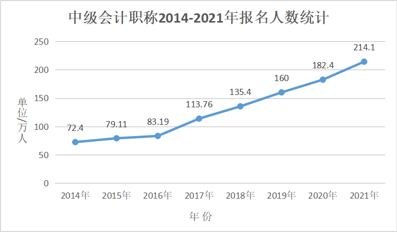 中級(jí)會(huì)計(jì)職稱考試通過(guò)率高嗎？