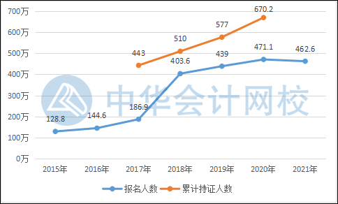 近幾年初級(jí)會(huì)計(jì)報(bào)名人數(shù)居高不下 為何通過(guò)率卻很低？