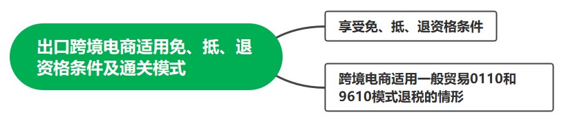 出口跨境電商適用免、抵、退資格條件及直達模式