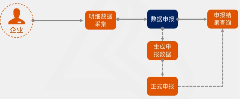 出口備案采集申報流程，看了你就知道啦！